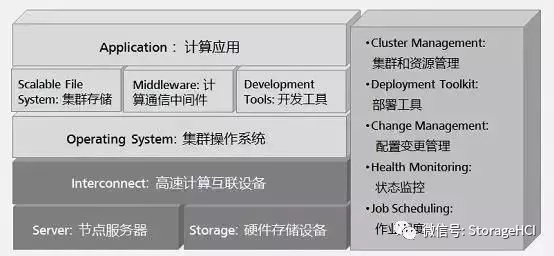 什么是高性能計算，涉及哪些技術和知識呢？