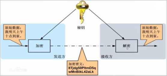 對稱加密