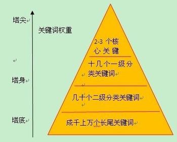 網頁的標題須通順、精煉，表達出網頁的目錄層次