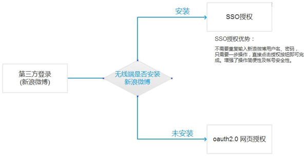 成都網站建設-增加第三方登錄端口