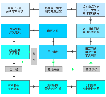 成都網站建設定制網站流程圖