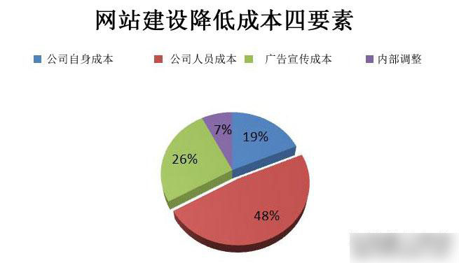 成都網站建設降低成本四要素