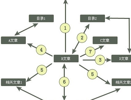 網站內部調整之前一定要考慮清楚是否有必要進行調整