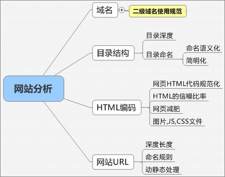 網站內部調整造成網站被降權后，如何查看是否為暫時性降權