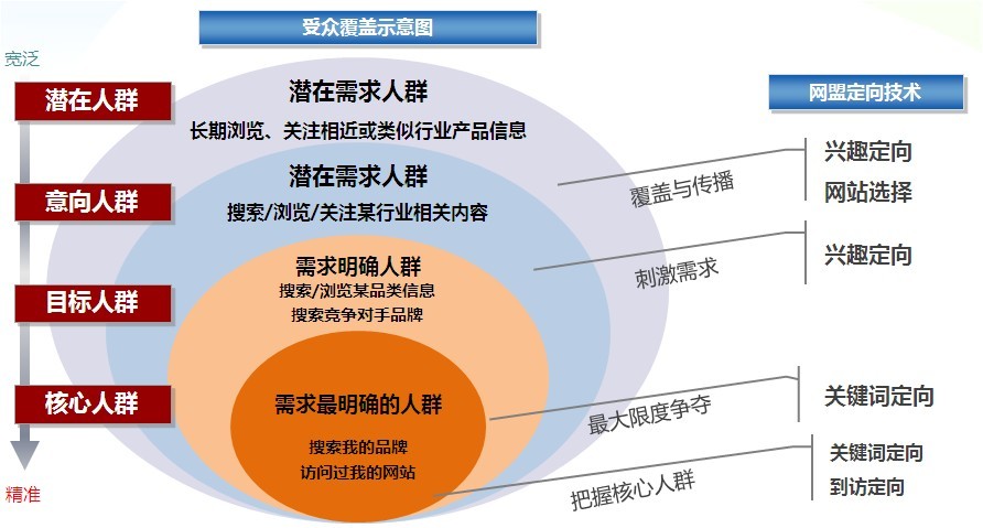 網盟推廣策略圖