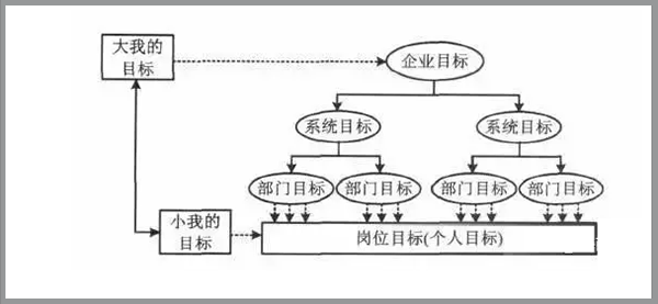 目標分解