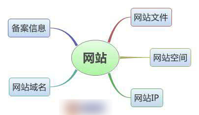 網站空間與域名是網站重要組成部分