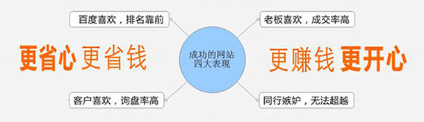 優質網站具備的四大特點