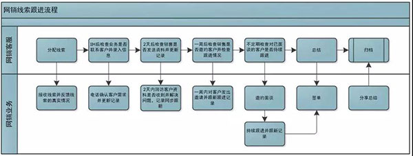 網銷客服、業務相互配合流程圖