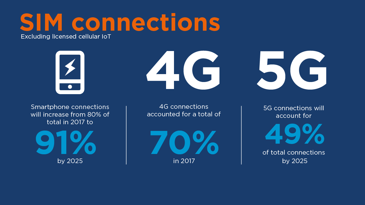 5G高速上網對網頁設計帶來什改變？