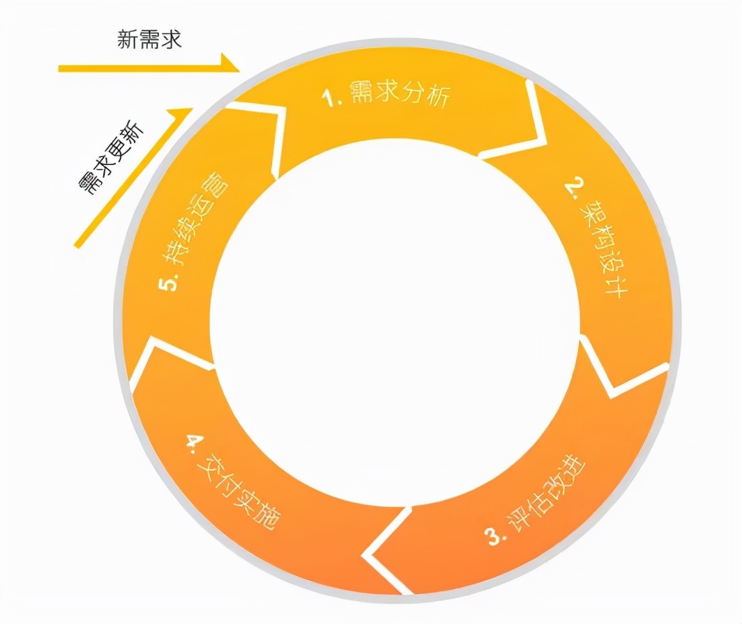 云計算架構設計六大原則，你遵循了嗎？