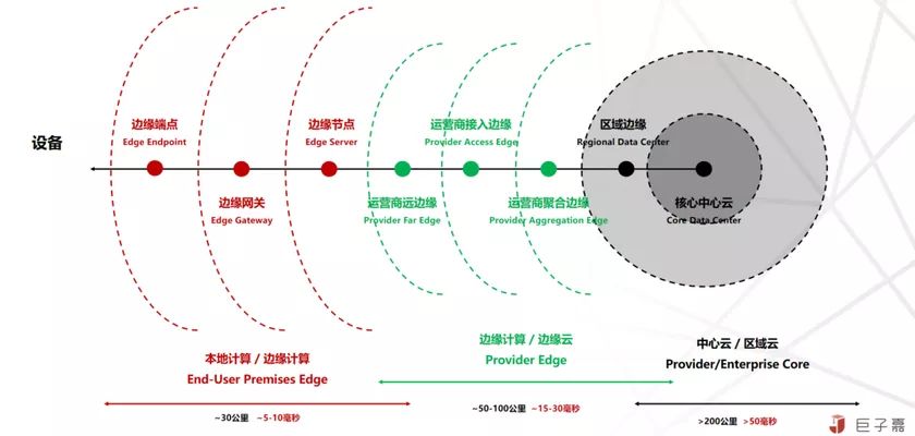 對邊緣計算與云原生的理解與思考