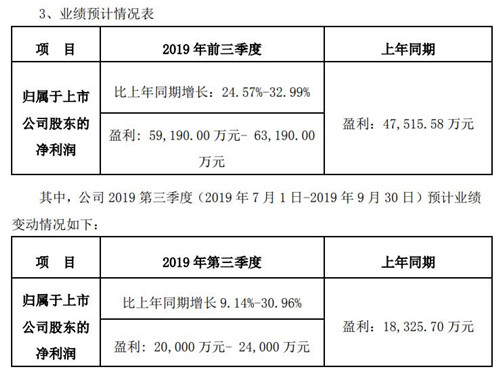 光環新網預計第三季度凈利同比增長9.14%至30.96%