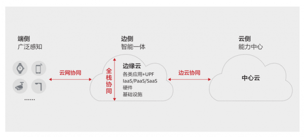 5G已至，邊緣數(shù)據(jù)中心基礎(chǔ)設(shè)施風(fēng)向哪吹？