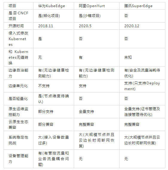 邊緣計(jì)算云原生開源方案選型比較