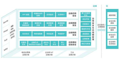 邊緣計算成功落地的首要前提是邊緣安全