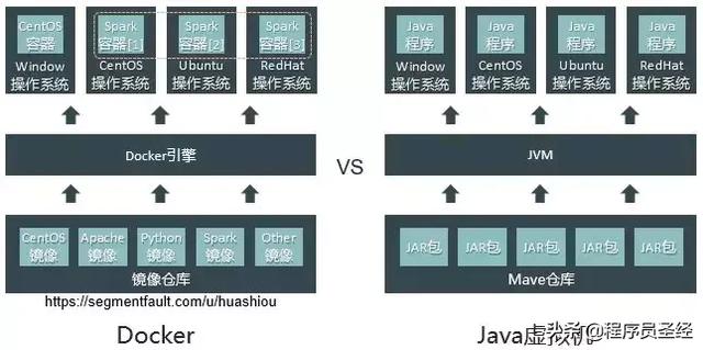 技術(shù)選型之Docker容器引擎