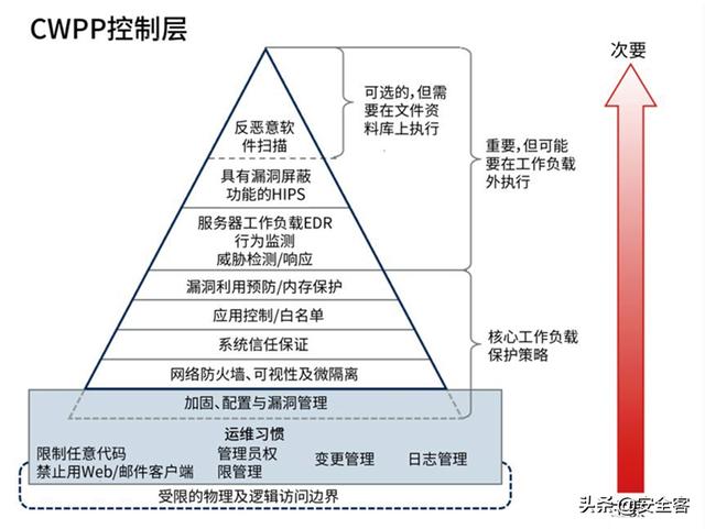 三大云安全工具（CASB、CSPM、CWPP）的使用場景