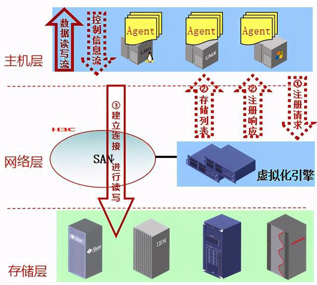 云計算存儲技術基礎之存儲虛擬化