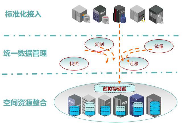 云計算存儲技術基礎之存儲虛擬化