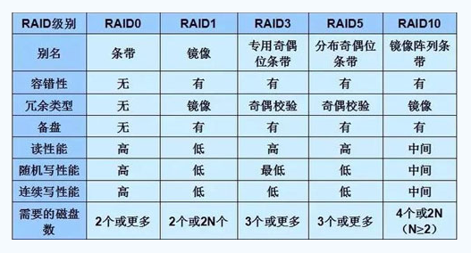 美國服務器租用中的磁盤陣列是什么意思？