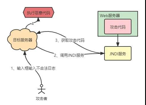 從源碼看Log4j2、FastJson漏洞