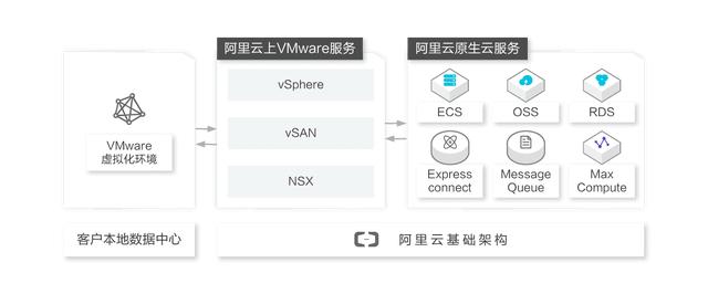 VMware在超大規(guī)模云興起，將本地VMware應用遷入6大公有云