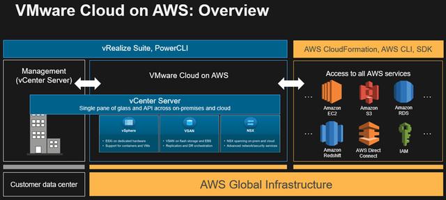 VMware在超大規(guī)模云興起，將本地VMware應用遷入6大公有云