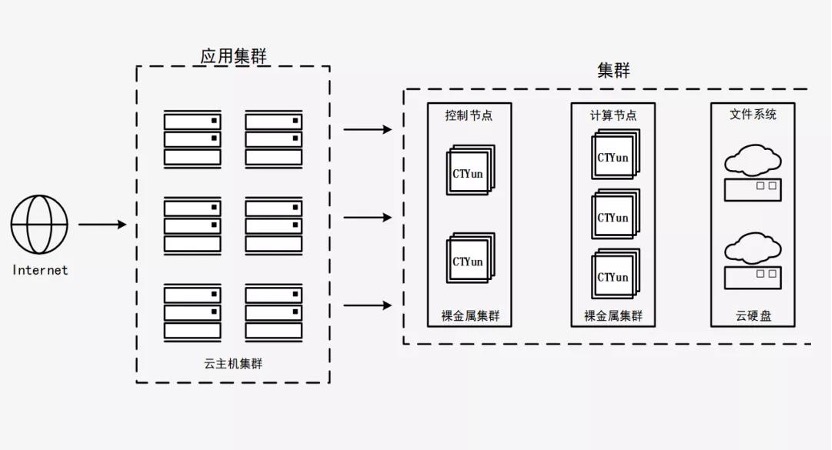 天翼云新武器揭密：彈性裸金屬如何突破多元化場景？