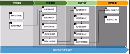 G行云計算之全棧云應用上云篇