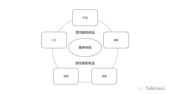 從服務(wù)的角度看SaaS，我們能看到什么？