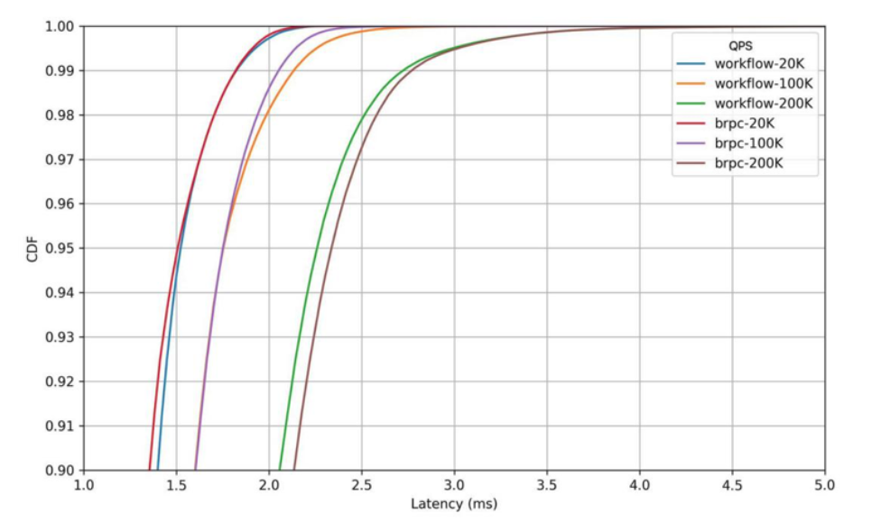 搜狗開源其輕量級高性能 C++ 服務器引擎，引入任務流概念