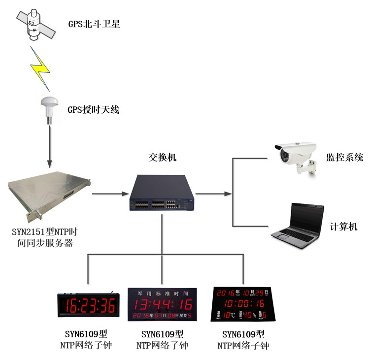 時間同步服務(wù)器是什么？