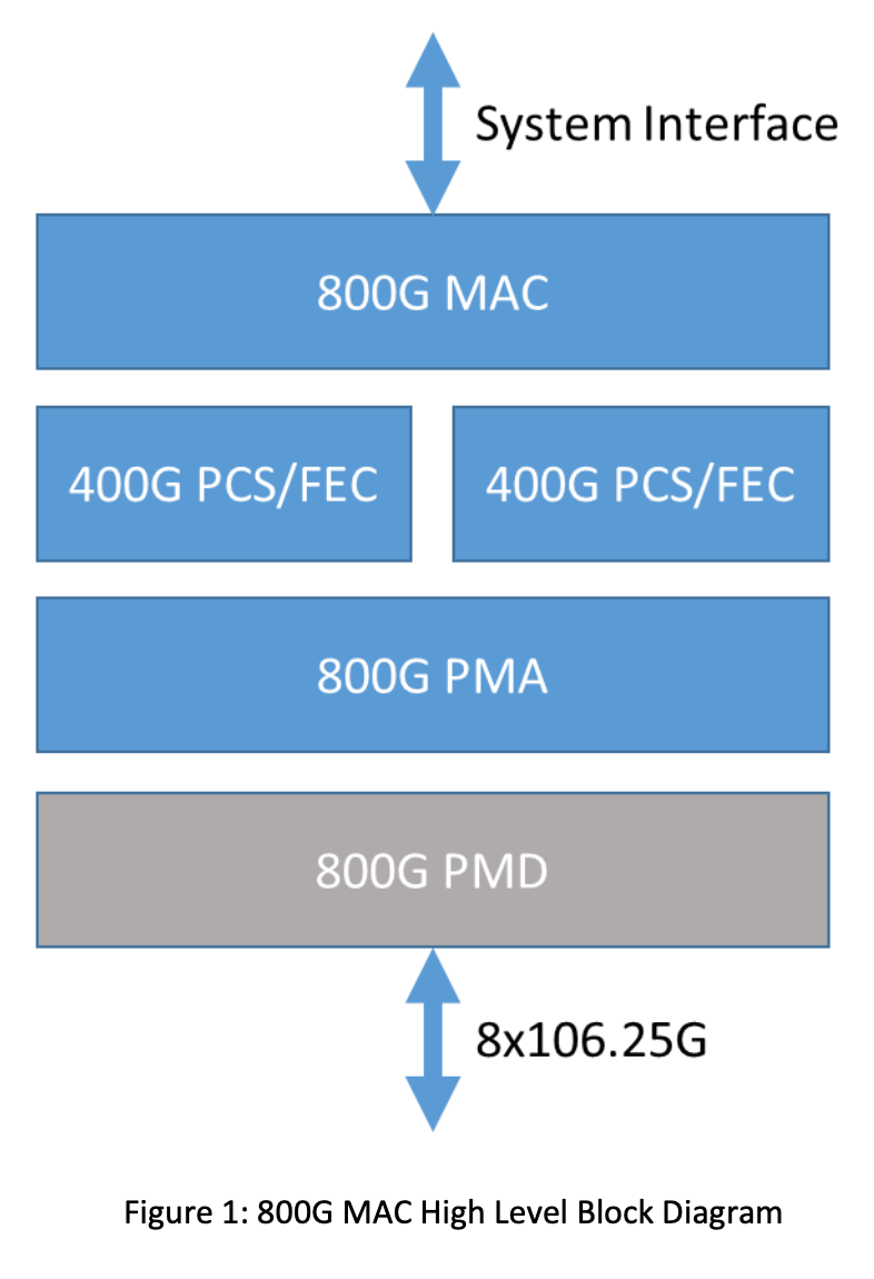 數據中心互連800G即將來臨！