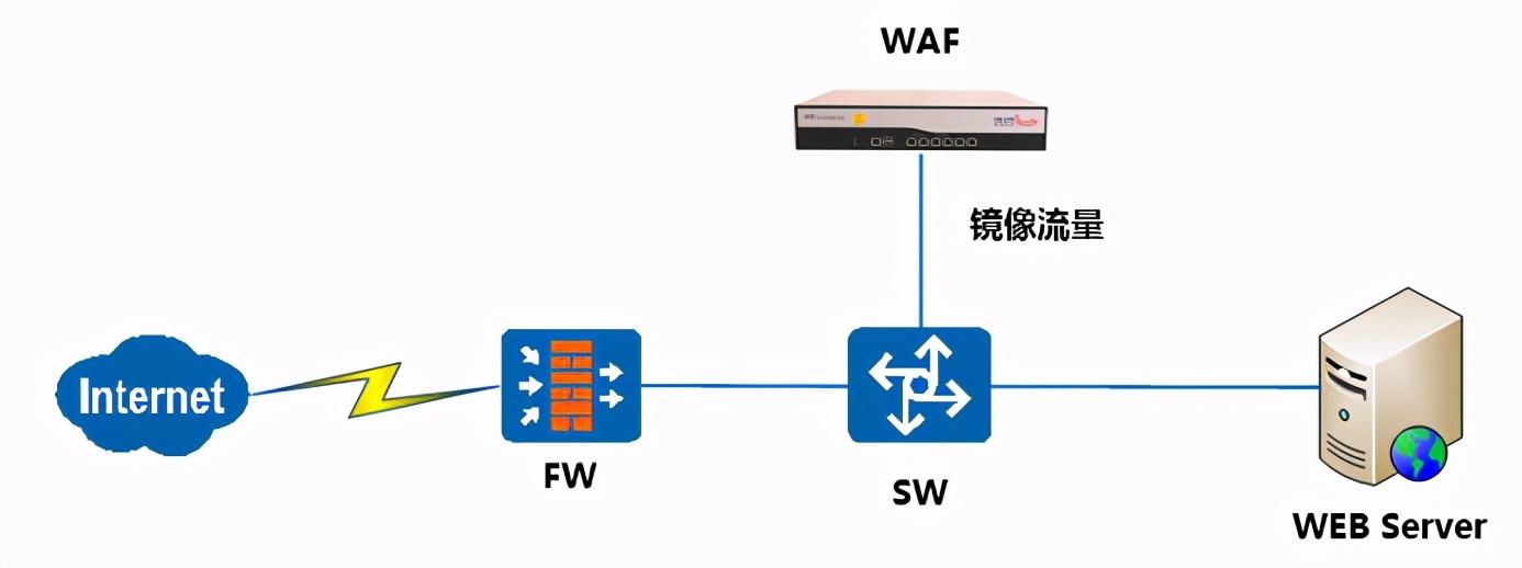 Web應用防火墻是做什么的？與傳統網絡設備的區別