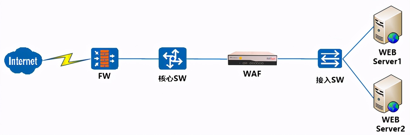 Web應用防火墻是做什么的？與傳統網絡設備的區別