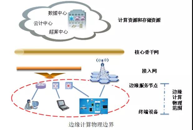 邊緣計算解決什么問題，采用什么模式？