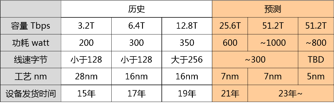 200G vs 400G：誰是數(shù)據(jù)中心網(wǎng)絡下一站？