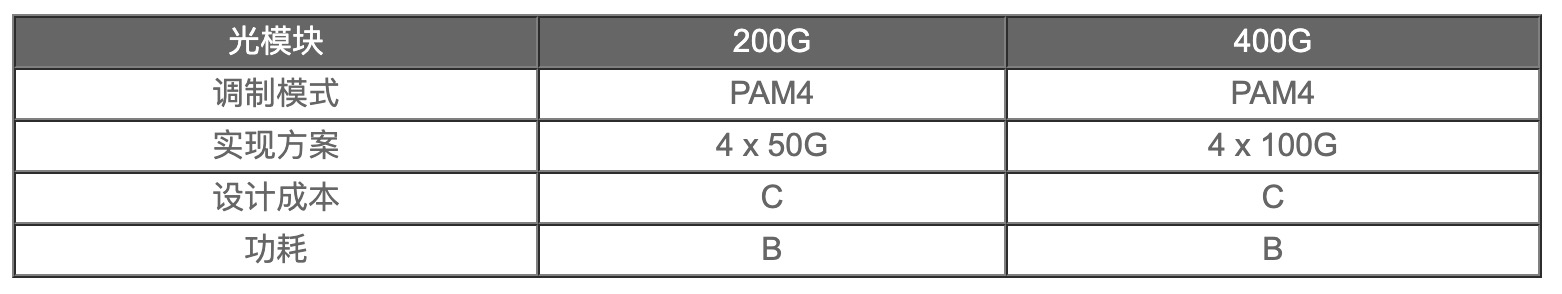 200G vs 400G：誰是數(shù)據(jù)中心網(wǎng)絡下一站？