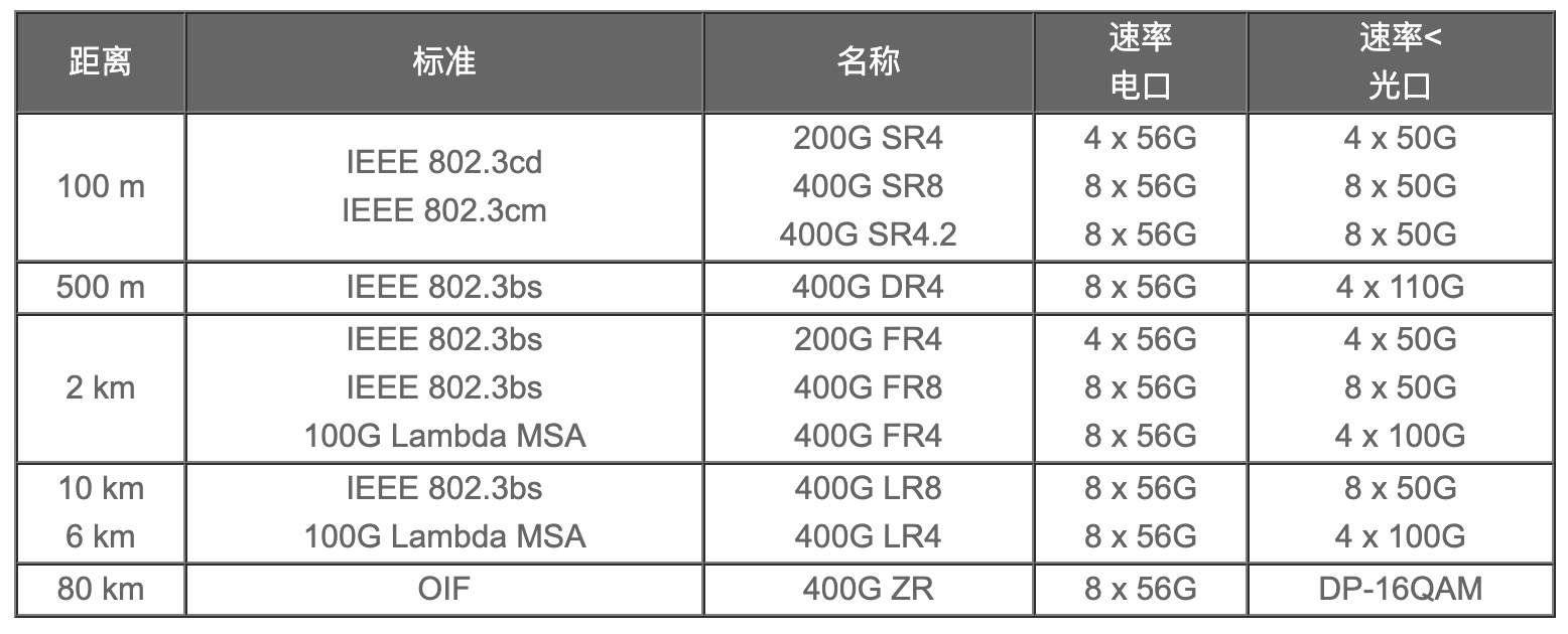 200G vs 400G：誰是數(shù)據(jù)中心網(wǎng)絡下一站？