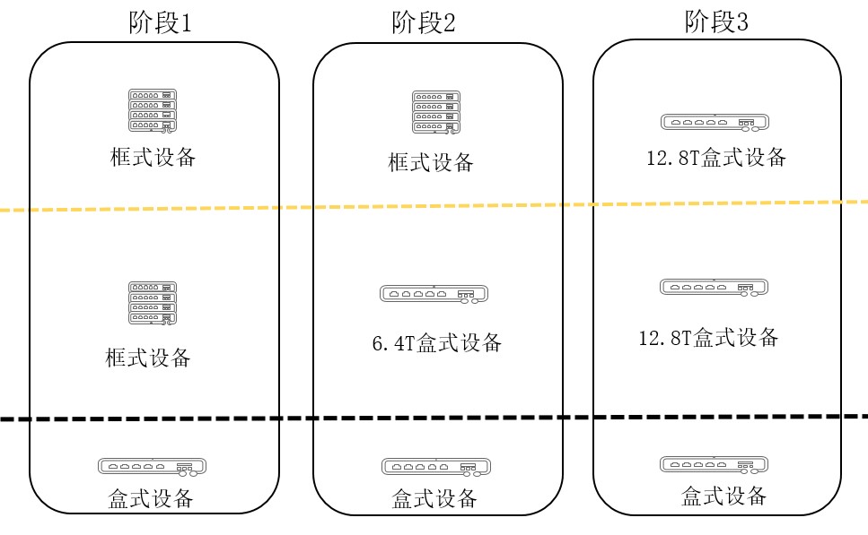 200G vs 400G：誰是數(shù)據(jù)中心網(wǎng)絡下一站？