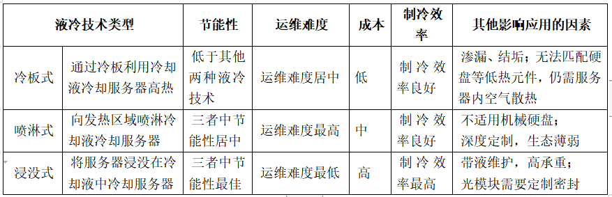 數據中心服務器技術發展趨勢與應用