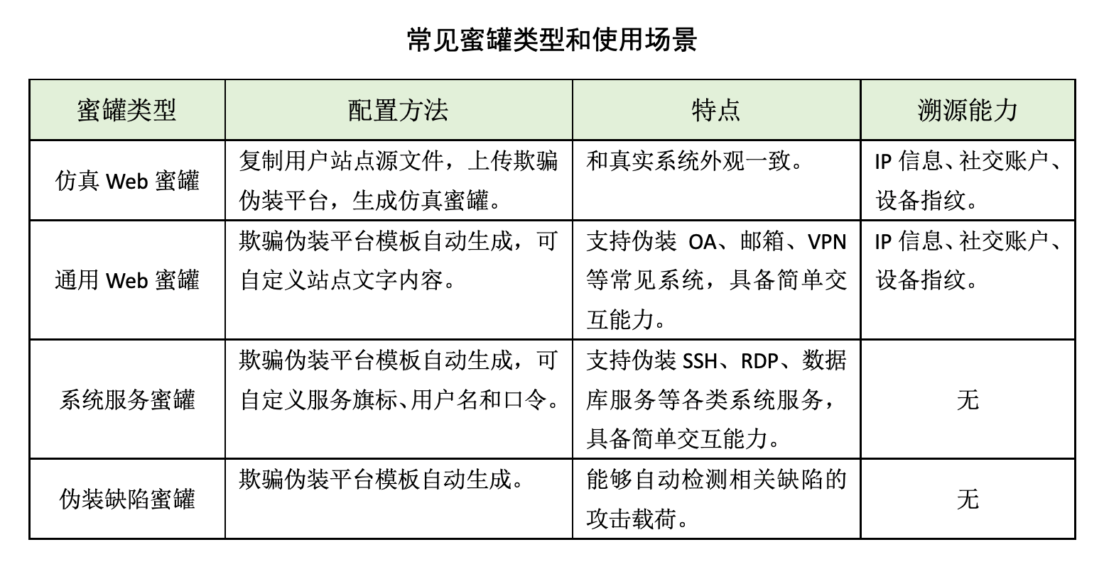 蜜罐如何在攻防演練中戰(zhàn)術(shù)部防？