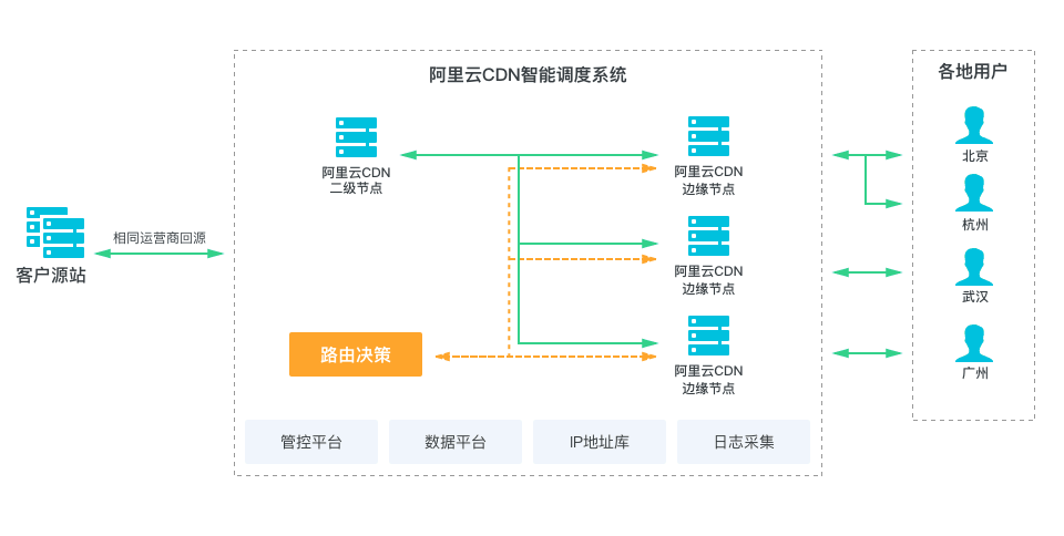 什么是全站加速DCDN?與CDN有什么區別?