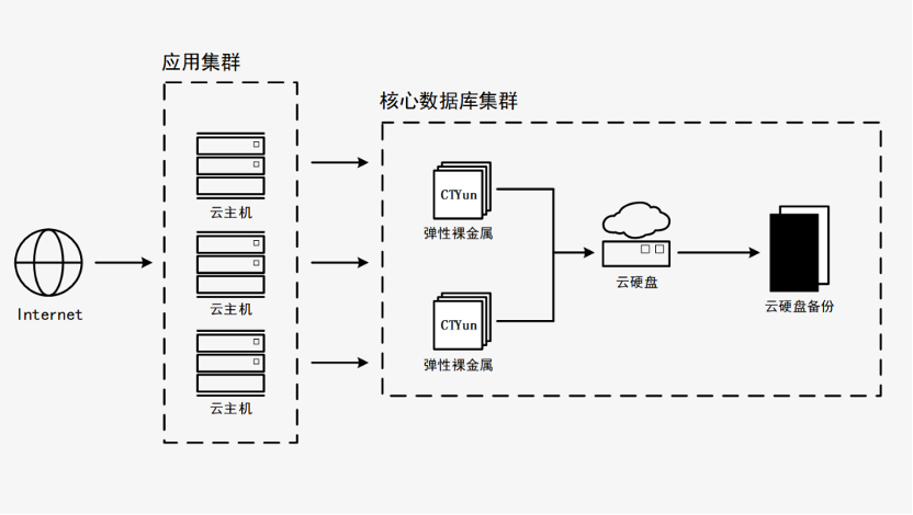 天翼云新武器揭密：彈性裸金屬如何突破多元化場景？