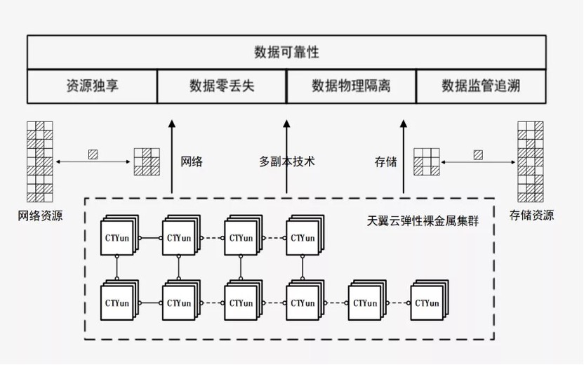 天翼云新武器揭密：彈性裸金屬如何突破多元化場景？