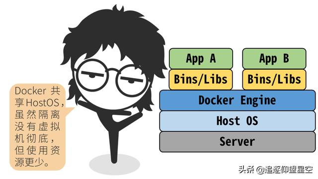 掌握這些 Docker 原理知識，出去吹牛逼再也不擔心了