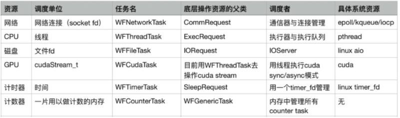 搜狗開源其輕量級高性能 C++ 服務器引擎，引入任務流概念