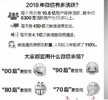 微信用戶數