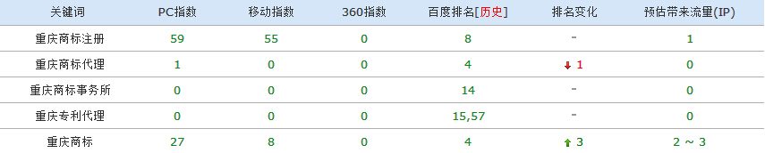 重慶商標排名第二